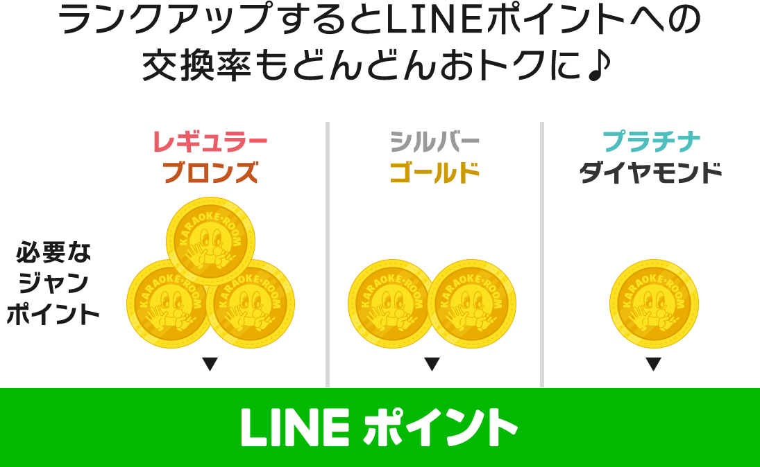 ランクアップするとLINEポイントへの交換率もどんどんおトクに♪