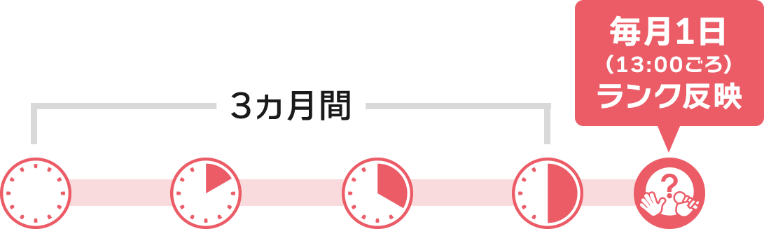 毎月1日(13:00ごろ)ランク反映